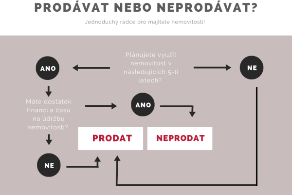 Prodat nebo pronajmout