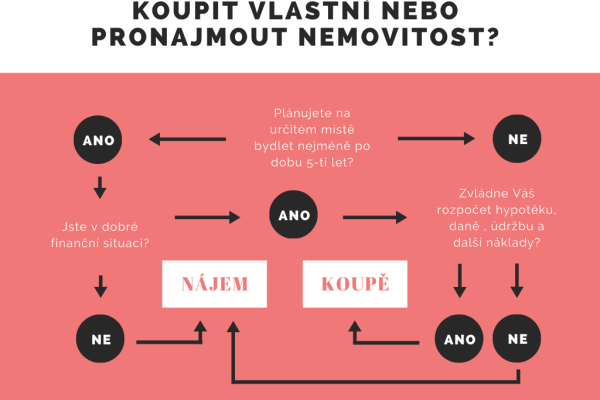 Koupit nebo pronajmout